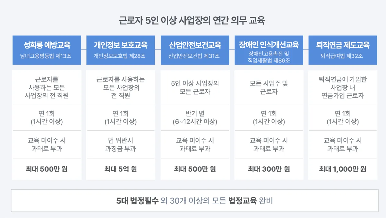 근로자 5인 이상 사업장의 연간 의무 교육